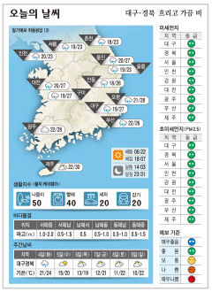 대구·경북 오늘의 날씨(10월3일)…흐리고 가끔 비