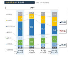 MZ세대 중소기업 취업 시 '근무조건' 가장 많이 고려