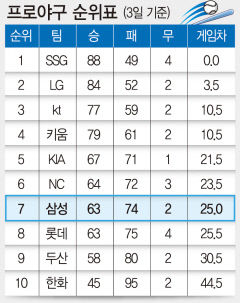프로야구 순위표(3일 기준)