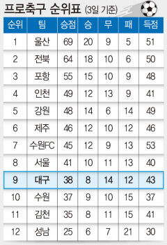 프로축구 순위표(3일 기준)