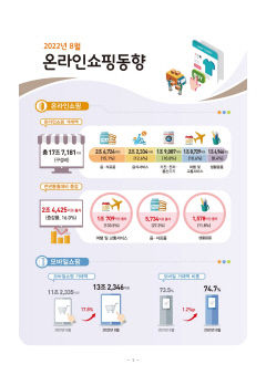 일상 회복 힘입어 8월 여행·교통 온라인 거래액 '역대 최대'