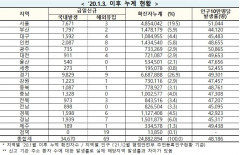 [속보] 5일 0시 기준 대구 1,596, 경북 1,604, 전국 3만4,739명 코로나19 추가 확진