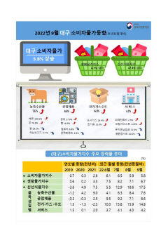 9월 물가 상승률 대구 5.8%↑ 경북 6.3%↑…물가 정점은 글쎄