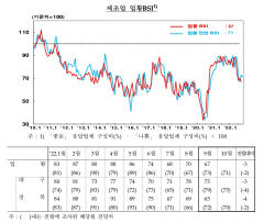 원자재 가격 상승 영향에 대구경북 기업 체감 경기 하락