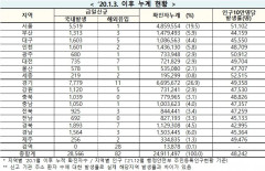 [속보] 6일 0시 기준 대구 1,608, 경북 1,900, 전국 2만8,648명코로나19 추가 확진