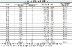 [속보] 7일 0시 기준 대구 1,470, 경북 1,285, 전국 2만2,298명 코로나19 추가 확진