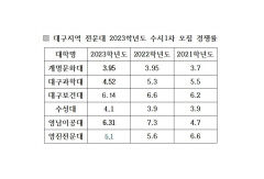 대구지역 수시1차 원서접수 결과, 영남이공대 6.31대 1로 가장 높아-2년 연속 최고 경쟁률