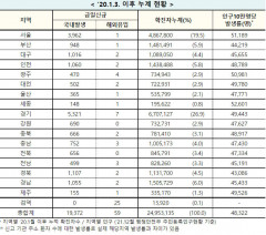 [속보] 8일 0시 기준 대구 1,018, 경북 1,109, 전국 1만9,431명 코로나19 추가 확진