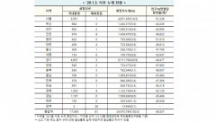 [속보] 9일 0시 기준 대구 964, 경북 1,038, 전국 1만7,654명 코로나19 추가 확진