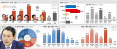 대구경북서도 국민의힘 차기 당대표 적합도 유승민 23.5% '1위'