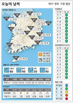 대구·경북 오늘의 날씨(10월10일)…구름 많음