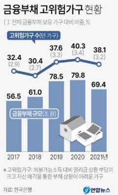 38만 가구, 집 팔아도 빚 못 갚아...69조 규모 취약 대출자 '시한폭탄'