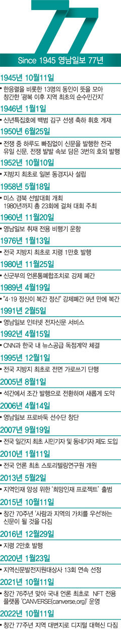 오늘 창간 77주년...대구경북의 현대를 함께한 영남일보의 발자취