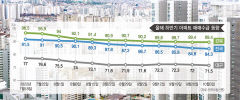 대구 아파트 수요자 매수심리 '전국 최저'...10월 첫주 매매수급지수 71.5 그쳐