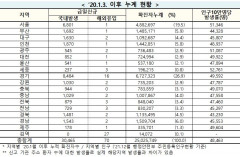 [속보] 12일 0시 기준 대구 1,632, 경북 1,483, 전국 3만535명 코로나19 추가 확진