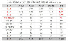 HUG, 최근 4년 대구경북서 집주인 대신 갚은 전세금 400억
