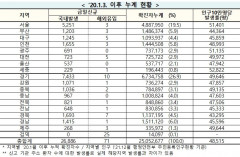 [속보] 13일 0시 기준 대구 1,250, 경북 1,700, 전국 2만6,957명 코로나19 추가 확진