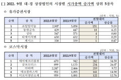 9월 대구경북 상장자 시총 10조8천억원 증발