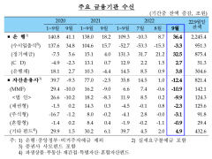 금리인상 여파로 9월 정기예금에 시중 자금 32조5천억원 몰려