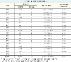 [속보] 14일 0시 기준 대구 969, 경북 1,461, 전국 2만3,583명 코로나19 추가 확진