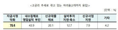 이자 폭탄에 대구기업, 인력축소와 자산 매각 등 묘수찾기 안간힘