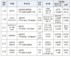 민선8기 대구시, 출범 3개월만에 1조원 육박하는 투자유치 실적 성과