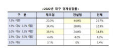 대구기업 10곳 중 9곳 