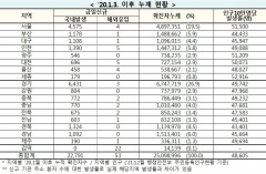 [속보] 15일 0시 기준 대구 1,109, 경북 1,324, 전국 2만2,844명 코로나19 추가 확진