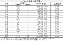 [속보] 16일 0시 기준 대구 1,053, 경북 1,334, 전국 2만1,469명  코로나19 추가 확진