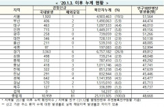 [속보] 17일 0시 기준 대구 465, 경북 646, 전국 1만1,040명 코로나19 추가 확진