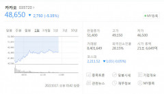 먹통사태 카카오, 주가  하락세…카카오그룹 3개사 52주 신저가 기록