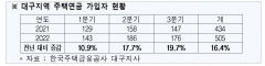 집값 하락 영향으로 대구서 주택연금 가입자 늘어