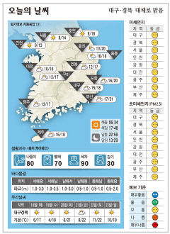 대구·경북 오늘의 날씨(10월17일)…대체로 맑음