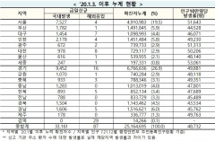 [속보] 18일 0시 기준 대구 1,461, 경북 1,504, 전국 3만3,248명 코로나19 추가 확진