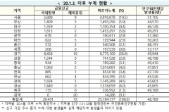 [속보] 19일 0시 기준 대구 1361, 경북 1827, 전국 2만9,503명 코로나19 추가 확진