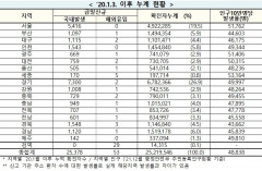 [속보] 20일 0시 기준 대구 1,117, 경북 1,551, 전국 2만5,431명 코로나19 추가 확진