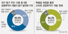 대구 동구주민 10명 중 9명 