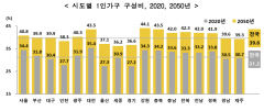 2050년 대구경북 10집 중 4집이 1인 가구