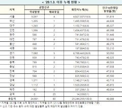 [속보] 21일 0시 기준 대구 1,245, 경북 1,372, 전국 2만4,751명 코로나19 추가 확진