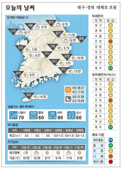 대구·경북 오늘의 날씨(10월21일)…대체로 흐림