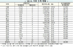[속보] 23일 0시 기준 대구 1,205, 경북 1,615, 전국 2만6,256명 코로나19 추가 확진