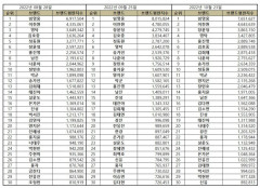 “트로트 가수 10월 브랜드평판... 1위 임영웅, 2위 이찬원, 3위 장윤정, 4위 영탁, 5위 홍진영”