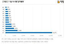 입주경기 하락 속 대구지역 11월 입주예정물량 1천300여가구