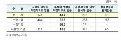 환율상승으로 대구기업 10곳 중 4곳은 '부정적 영향' 직접 받아
