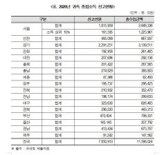 서울 소득 상위 10% 소득 대구 전체 소득의 두배에 육박