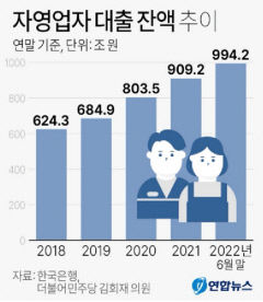 코로나 자영업자 지원금은 60조 넘지만 대출이자 부담은 눈덩이