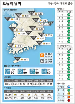 대구·경북 오늘의 날씨(10월25일)…대체로 맑음