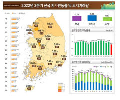 경북 군위군, 지가 상승률 전국 4위 눈길