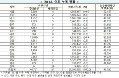 [속보] 26일 0시 기준 대구 1,957, 경북 2,369, 전국 4만842명 코로나19 추가 확진