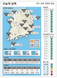 대구·경북 오늘의 날씨(10월26일)…대체로 맑음